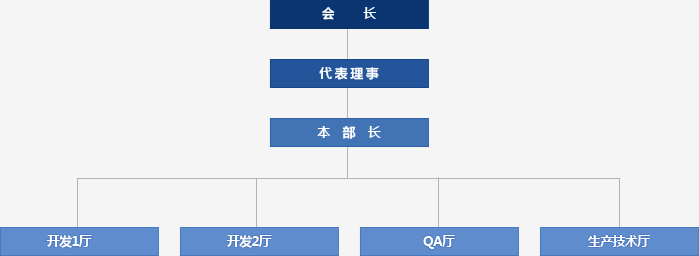 YUJIN Electric Ltd. the CEO on down, led by the Chairman and the General Manager and CEO on down, Development Team, Development Team, QA team, production engineering team is based on the General Manager may.