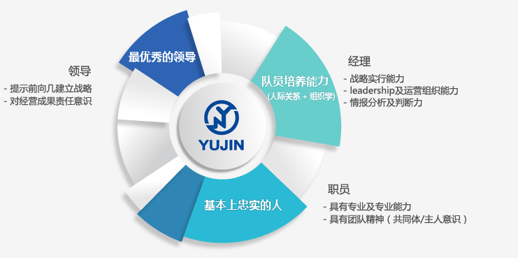 유진의 인재상-임원, 팀장, 팀원이 갖추어야 할 능력