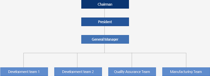 YUJIN Electric Ltd. the CEO on down, led by the Chairman and the General Manager and CEO on down, Development Team, Development Team, QA team, production engineering team is based on the General Manager may.