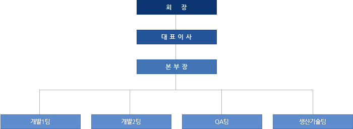 유진전기㈜는 회장을 필두로 아래에 대표이사가 있으며 대표이사 아래에 본부장이 있고, 본부장을 기준으로 개발1팀, 개발2팀, QA팀, 생산기술팀이 있습니다.