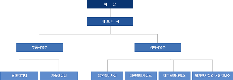 유진차량㈜는 회장을 필두로 아래에 대표이사가 있으며 대표이사를 기준으로 부품사업부와 정비사업부가 있습니다. 부품사업부에는 경영지원팀과 기술영업팀이 있고 정비사업부에는 용유정비사업, 대전정비사업소,대구정비사업소,철기연시험열차 유지보수팀이 있습니다.