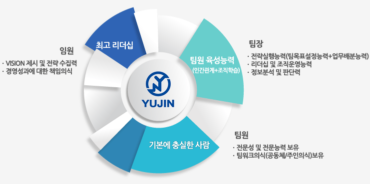 유진의 인재상-임원, 팀장, 팀원이 갖추어야 할 능력