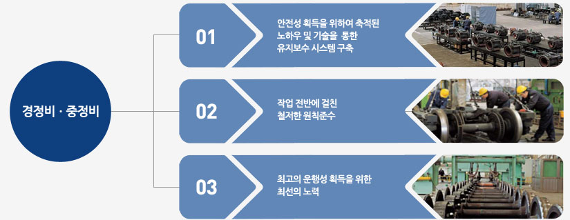 유진차량㈜의 주요업무는 경정비와 중정비의 수행입니다. 유진차량㈜은 안전성획득을 위하여 축적된 노하우 및 기술을 통해 유지보수 시스템을 구축하였으며 작업 전반에 걸쳐 철저하게 원칙을 준수하며 최고의 운행성 획득을 위한 최선의 노력을 다 하고 있습니다.